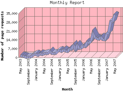 four years